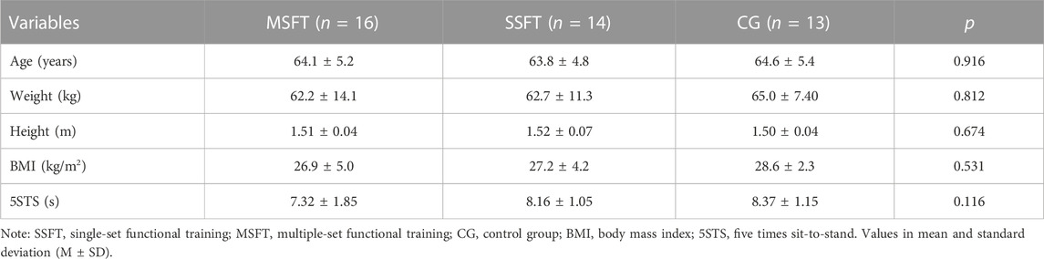 Frontiers  A single-set functional training program increases muscle  power, improves functional fitness, and reduces pro-inflammatory cytokines  in postmenopausal women: A randomized clinical trial