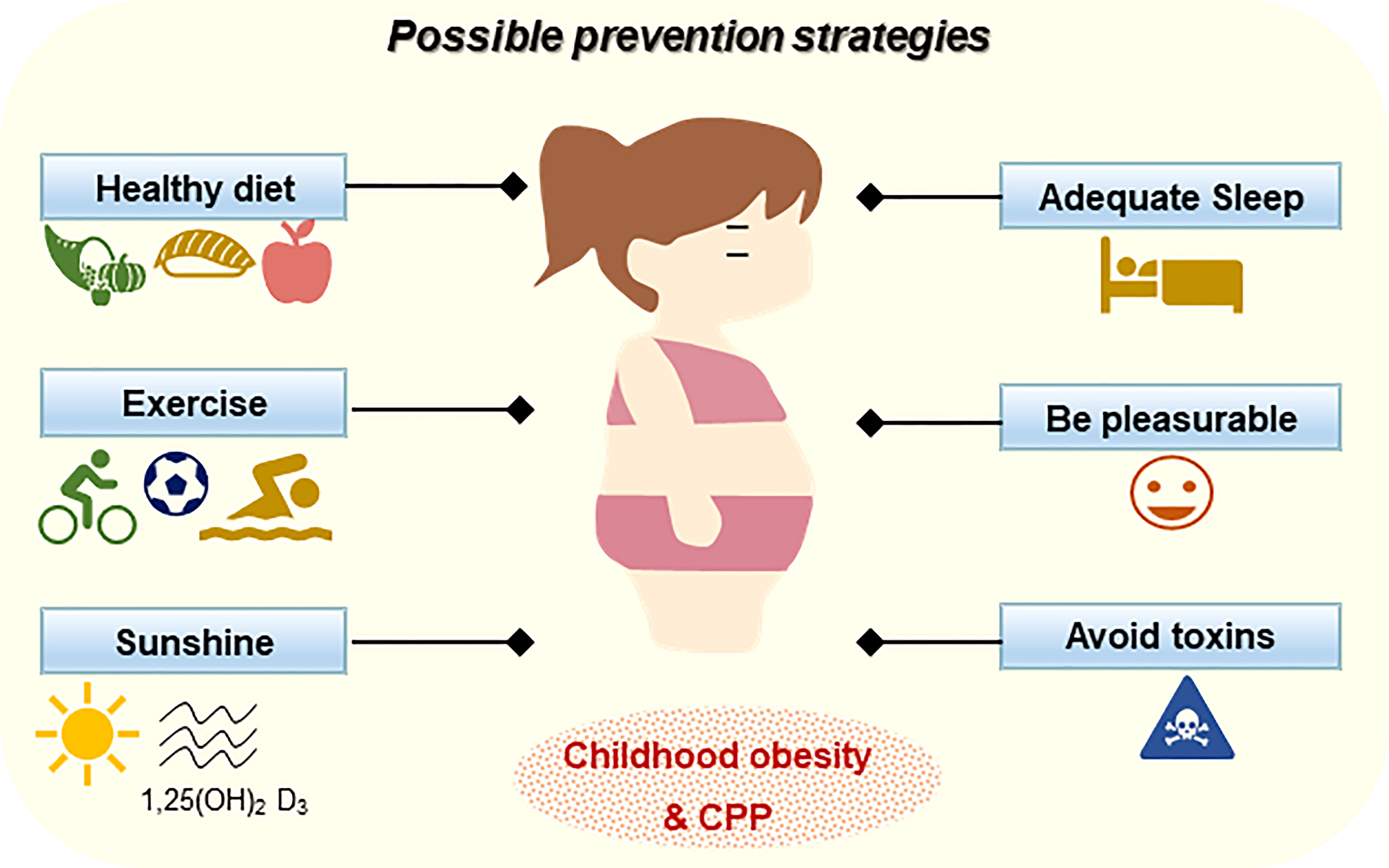 Environmental Factor - April 2021: Obesity may affect puberty timing and  hormones in girls