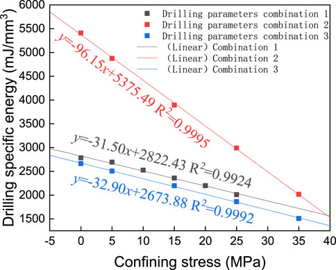 Frontiers Energy Analysis Of Intact Granite Based On Test While Drilling Under Different