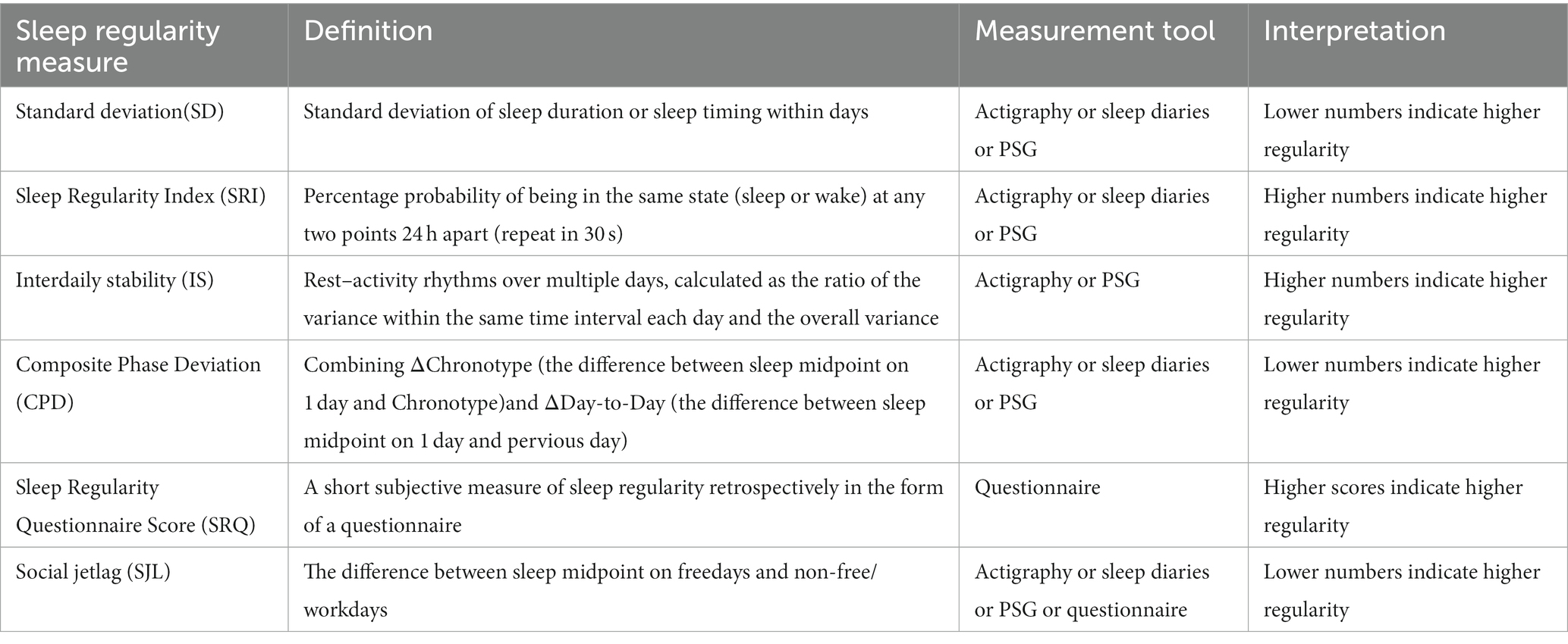 Frontiers Irregular Sleep And Cardiometabolic Risk Clinical Evidence 