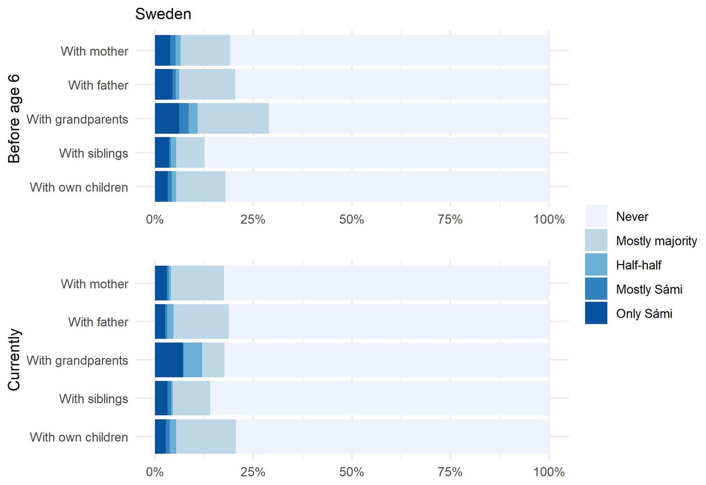 Frontiers | Can Policies Change Language Use? The Sámi Languages In ...