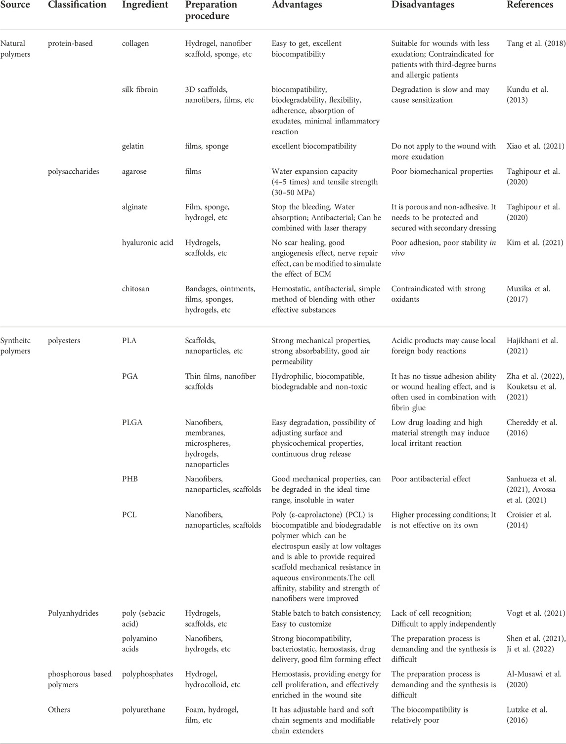 Frontiers | Effect of composite biodegradable biomaterials on wound ...