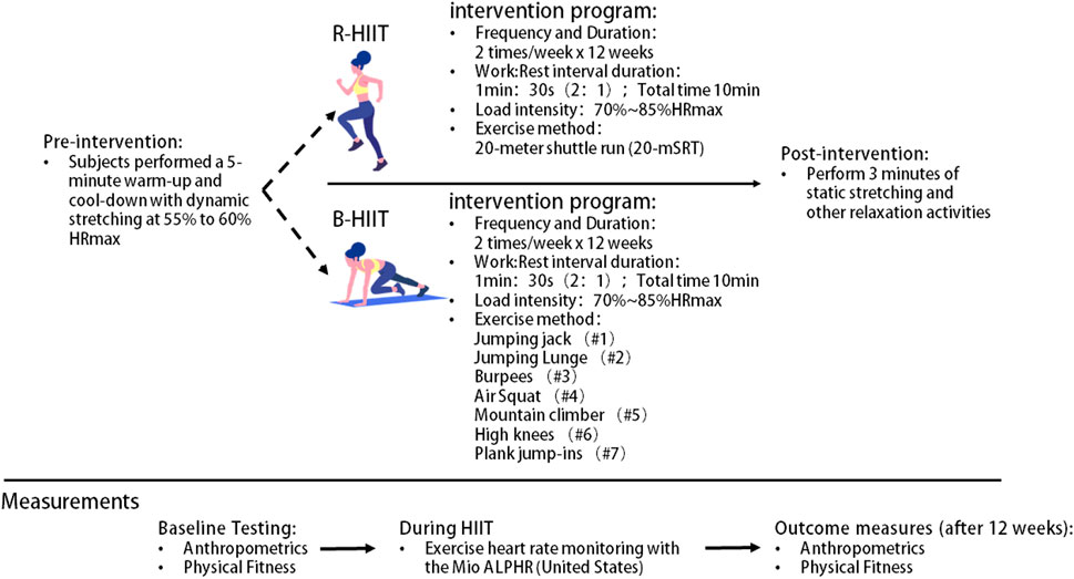 HIIT Training - Benefits and Protocols