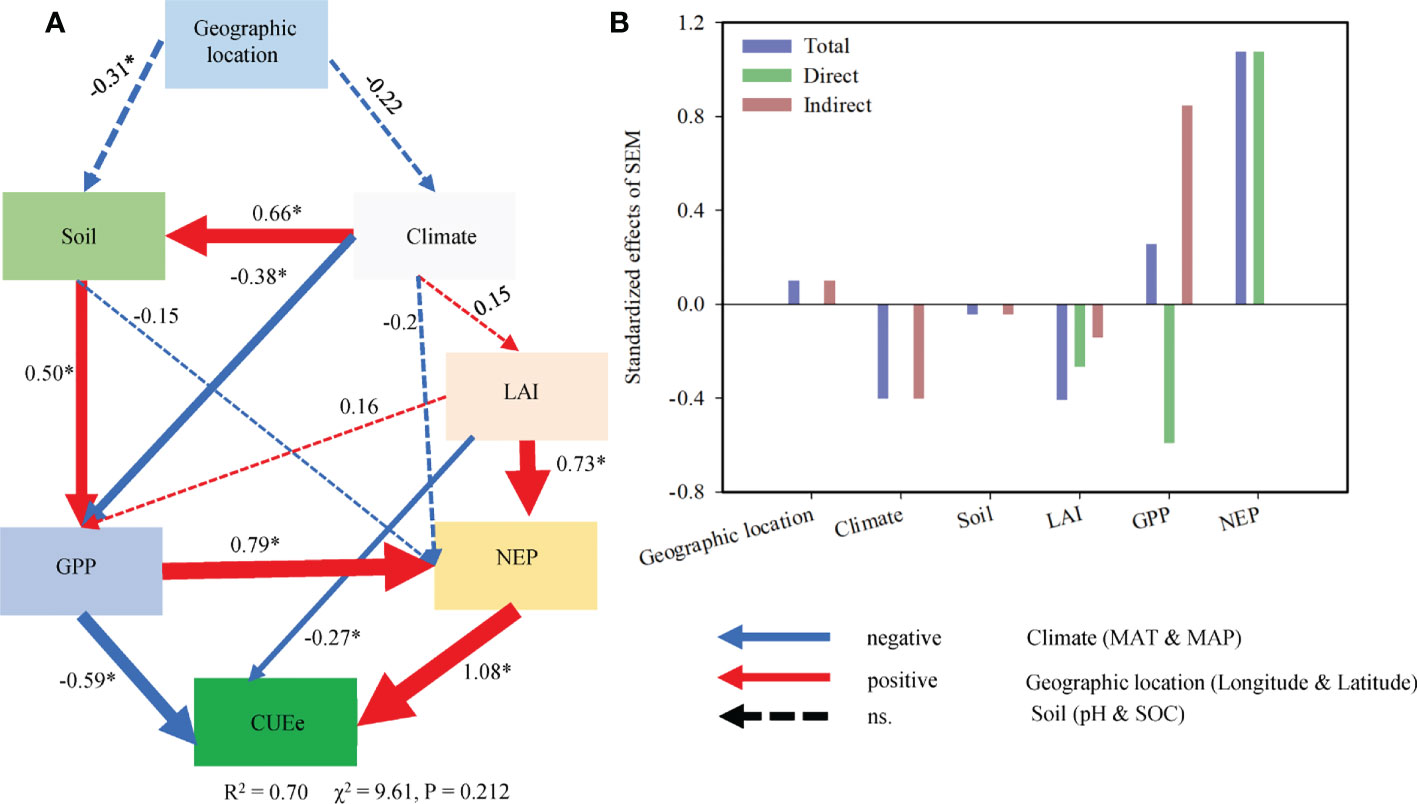 Frontiers | Ecosystem Carbon Use Efficiency In Ecologically Vulnerable ...