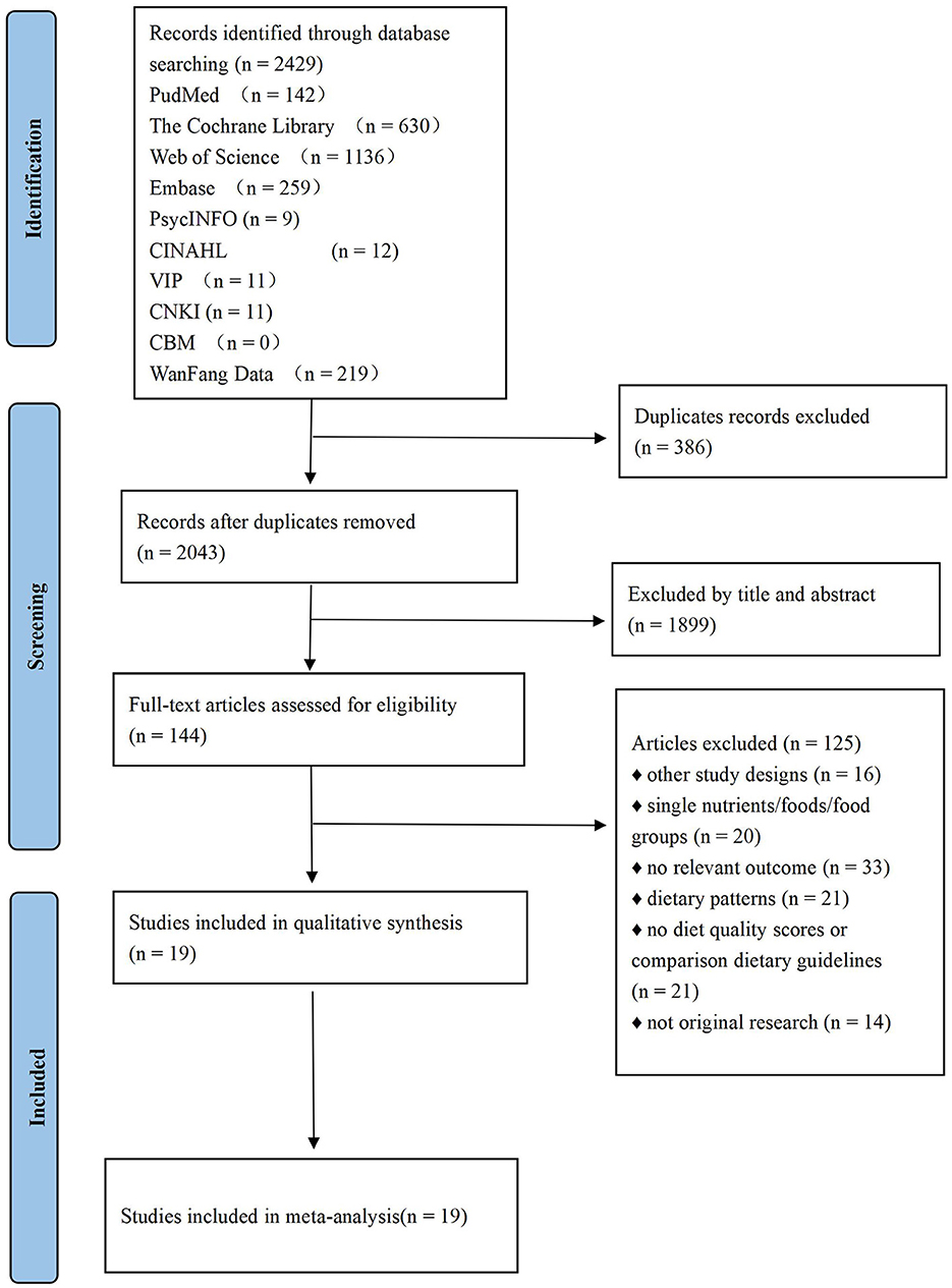 Flow chart of the studies selected for this systematic review.