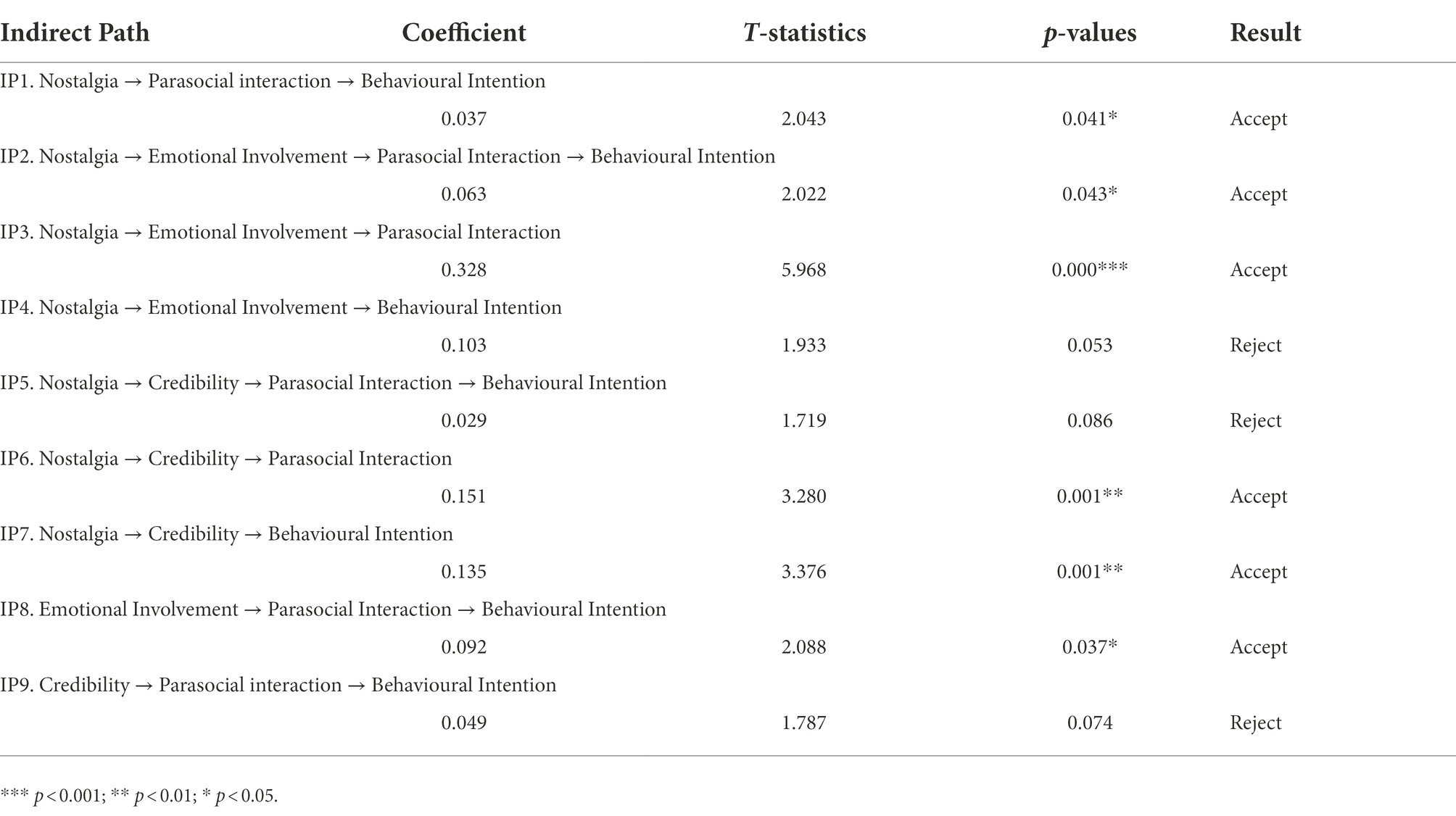 Frontiers  How nostalgic taste on the screen stimulates the consumption of  time-honoured restaurants: The mediation role of parasocial interaction