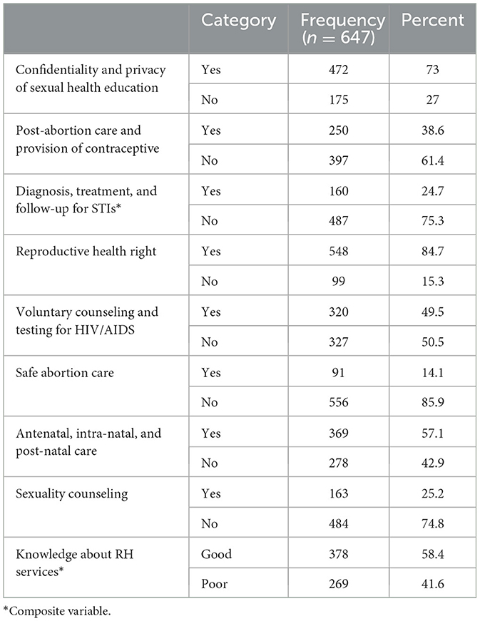 Frontiers Reproductive health service use and associated factors