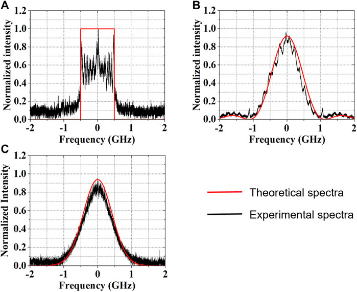 Frontiers  Optimizing the spectrum of high power narrow linewidth fiber  amplifier through the same complex degree of coherence