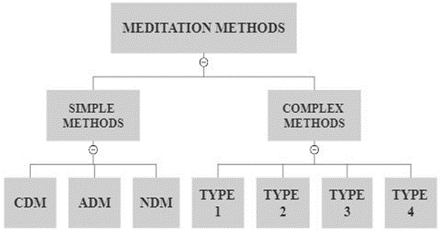 Frontiers  An updated classification of meditation methods using