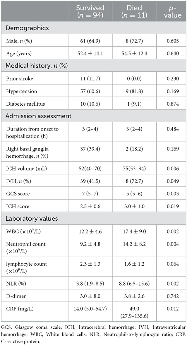 Frontiers | Admission neutrophil-to-lymphocyte ratio to predict 30-day ...