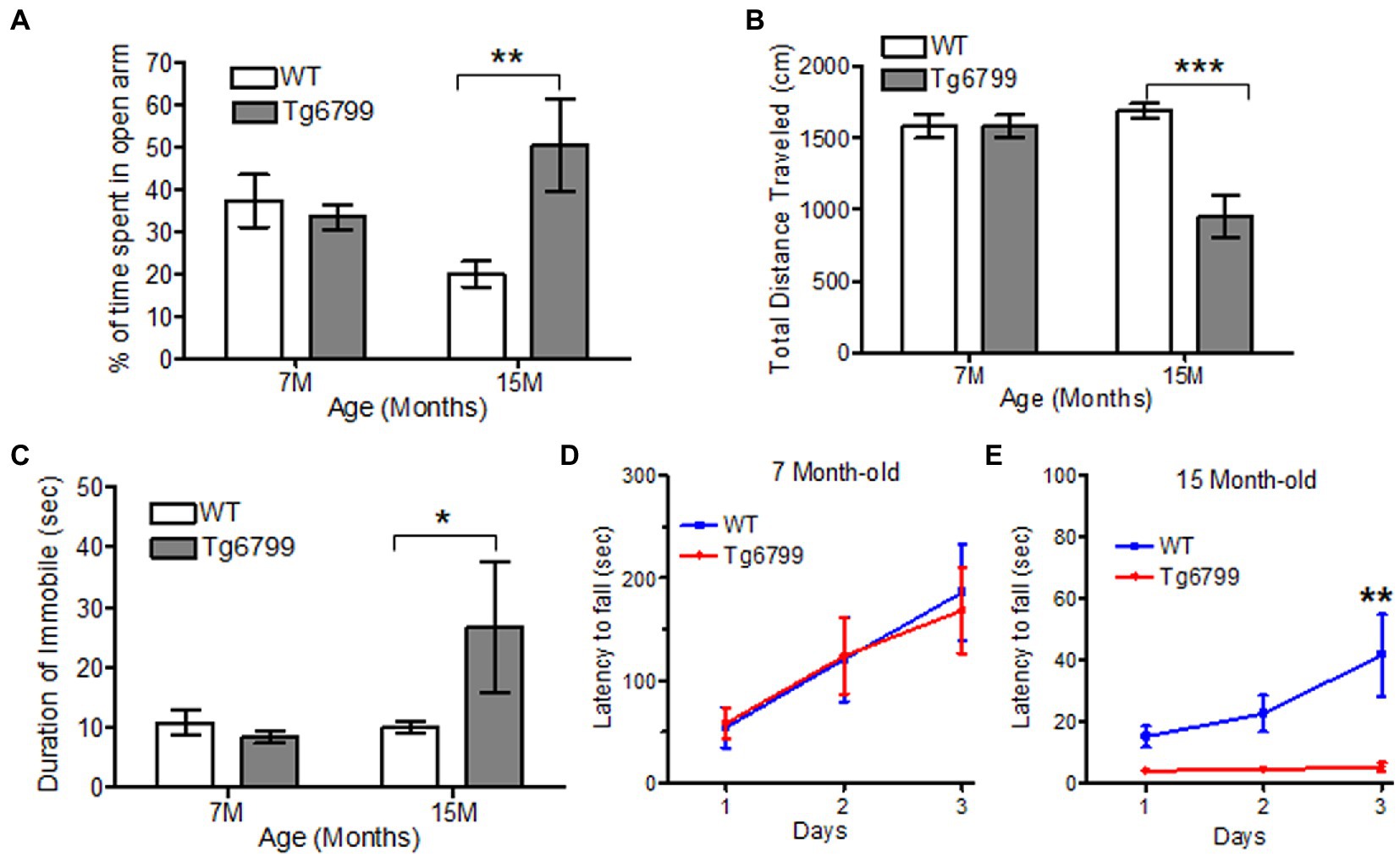 Frontiers  Striatal fibrinogen extravasation and vascular degeneration  correlate with motor dysfunction in an aging mouse model of Alzheimer's  disease