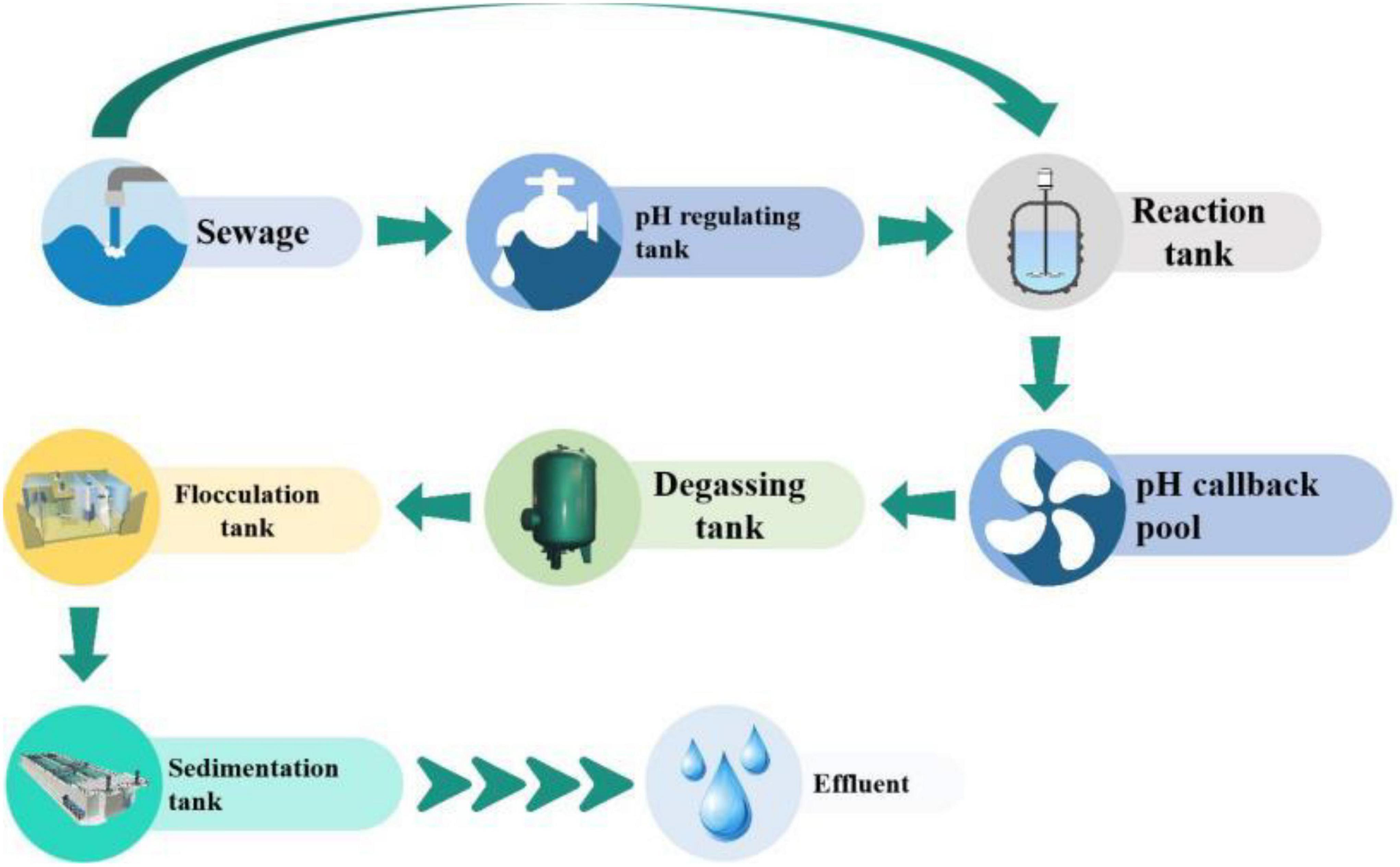 Frontiers Prediction Of Wastewater Treatment System Based On Deep 