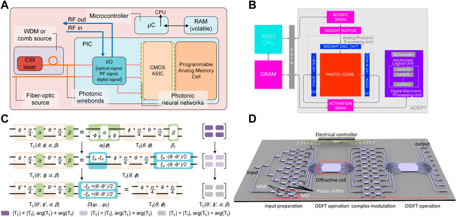 Frontiers | Optoelectronic Integrated Circuits For Analog Optical ...