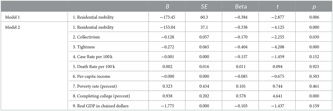 Frontiers | Residential mobility predicts COVID-19 and seasonal 