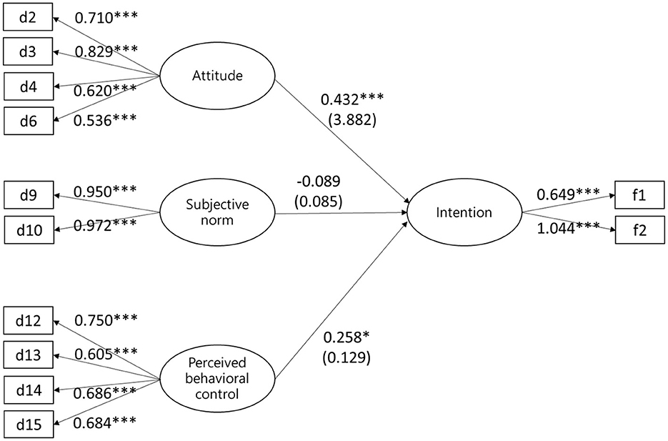 Frontiers | Applying the theory of planned behavior to investigate type ...