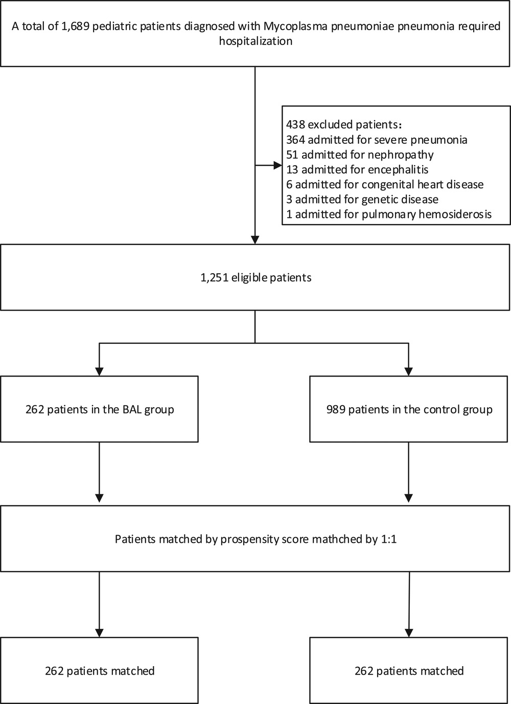 Frontiers Effects Of Bronchoalveolar Lavage On Mycoplasma Pneumoniae Pneumonia A Propensity 8342