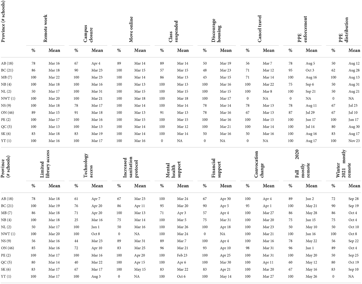 Frontiers | Dataset of non-pharmaceutical interventions and community ...