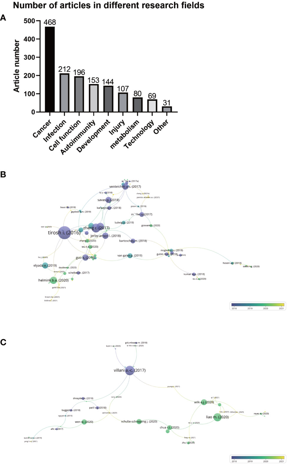 Frontiers | Bibliometric Analysis Of Single-cell Sequencing Researches ...