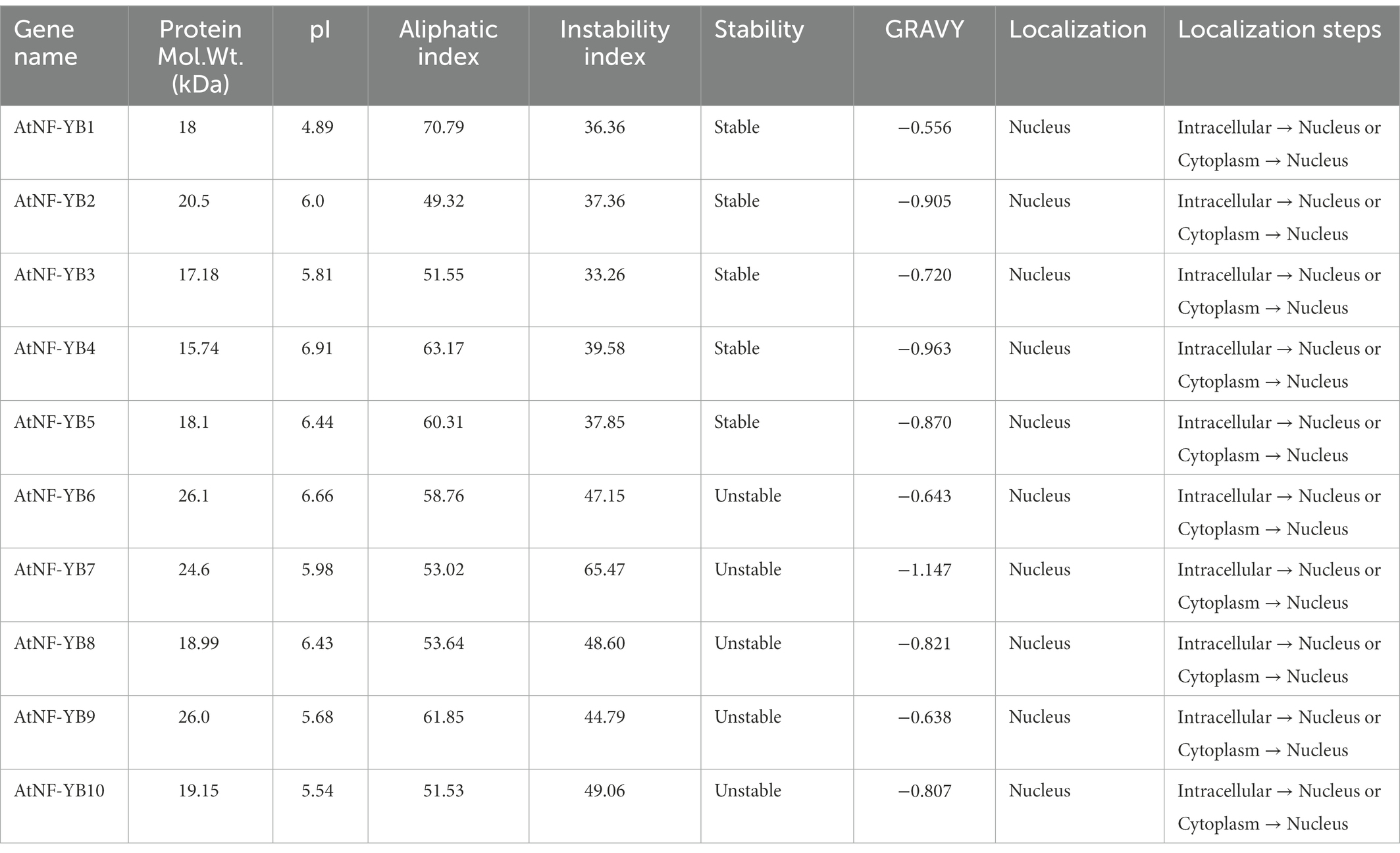 Frontiers | NF-YB family transcription factors in Arabidopsis ...