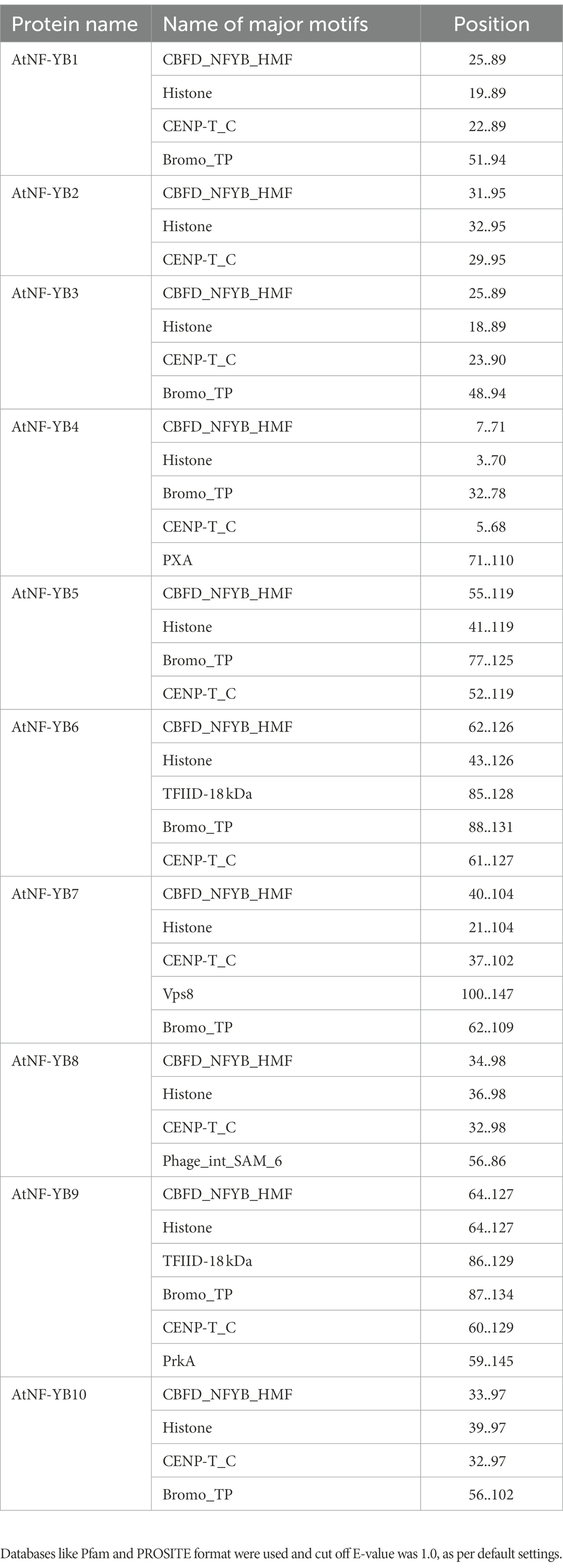 Frontiers | NF-YB family transcription factors in Arabidopsis ...