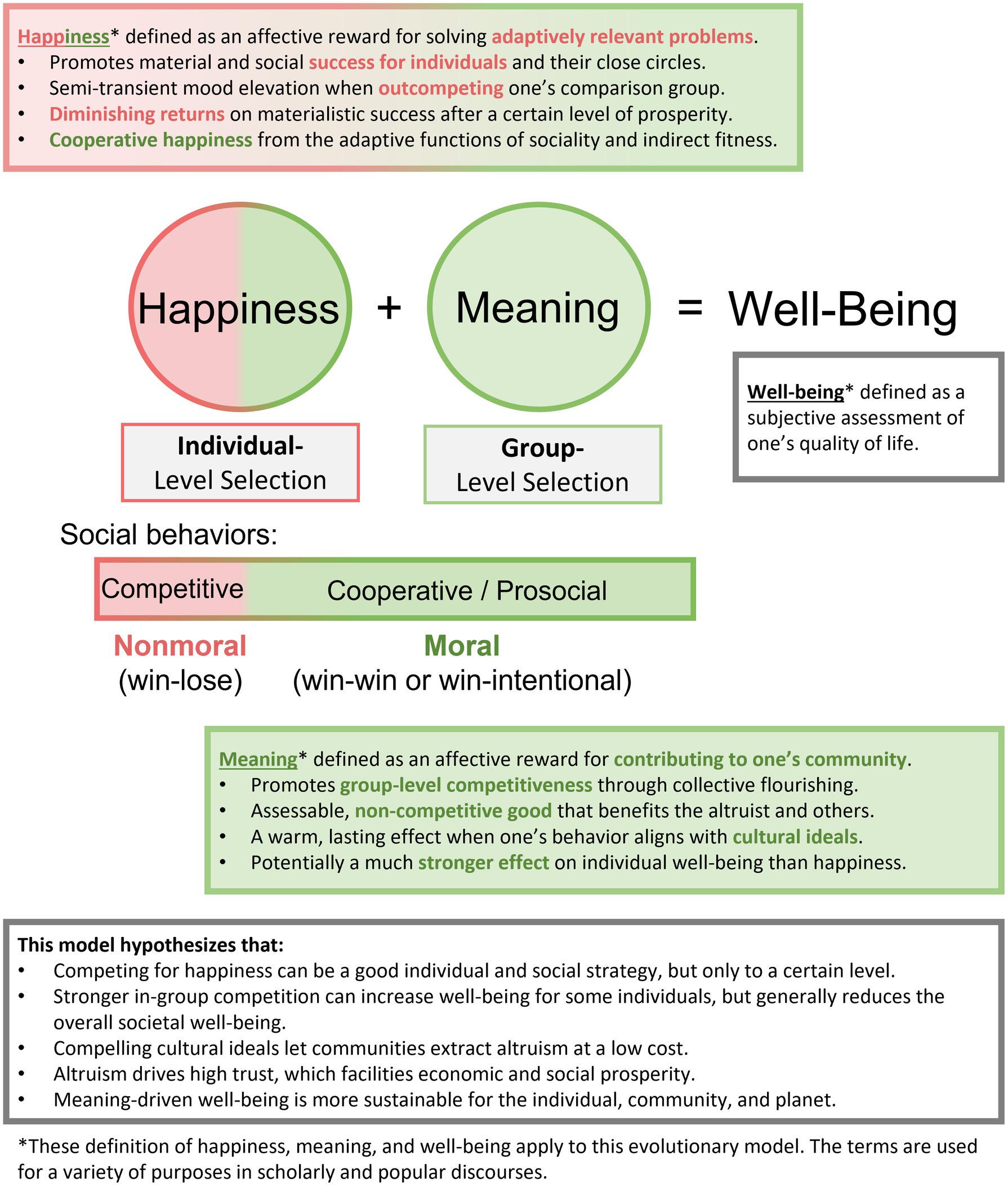 frontiers-a-multilevel-selection-model-for-prosocial-well-being