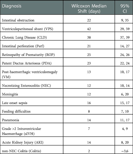 Frontiers The Price Of Neonatal Intensive Care Outcomes In Hospital   Fped 11 1068367 T003 