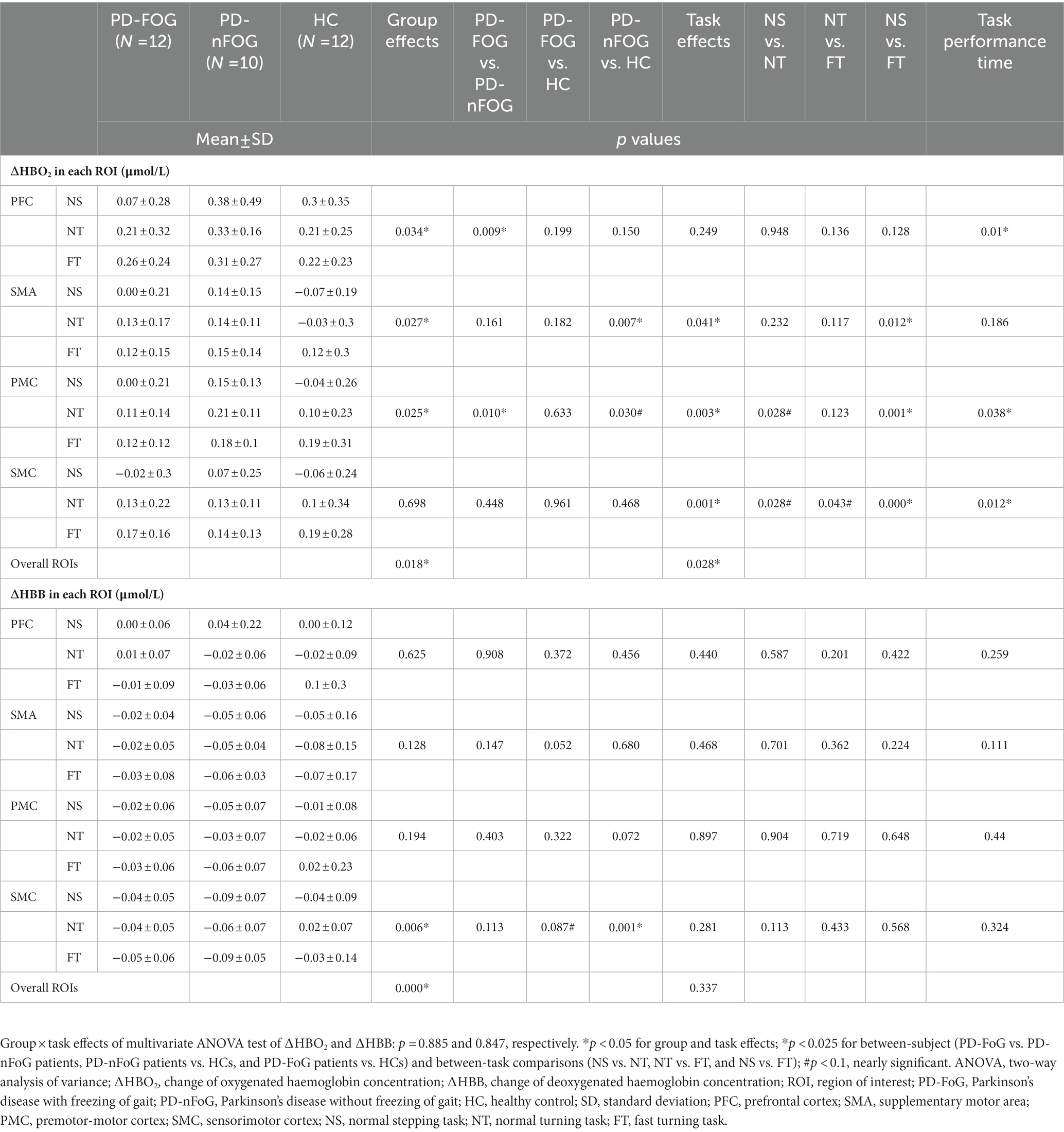 Frontiers | Cortical activation and functional connectivity during ...