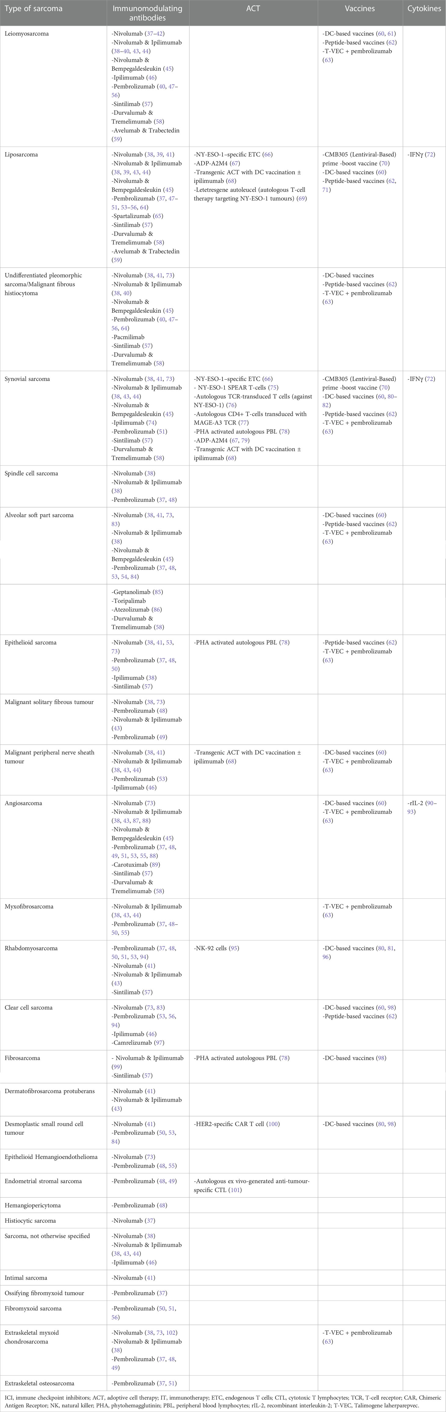 Frontiers  Exploring the landscape of immunotherapy approaches in sarcomas