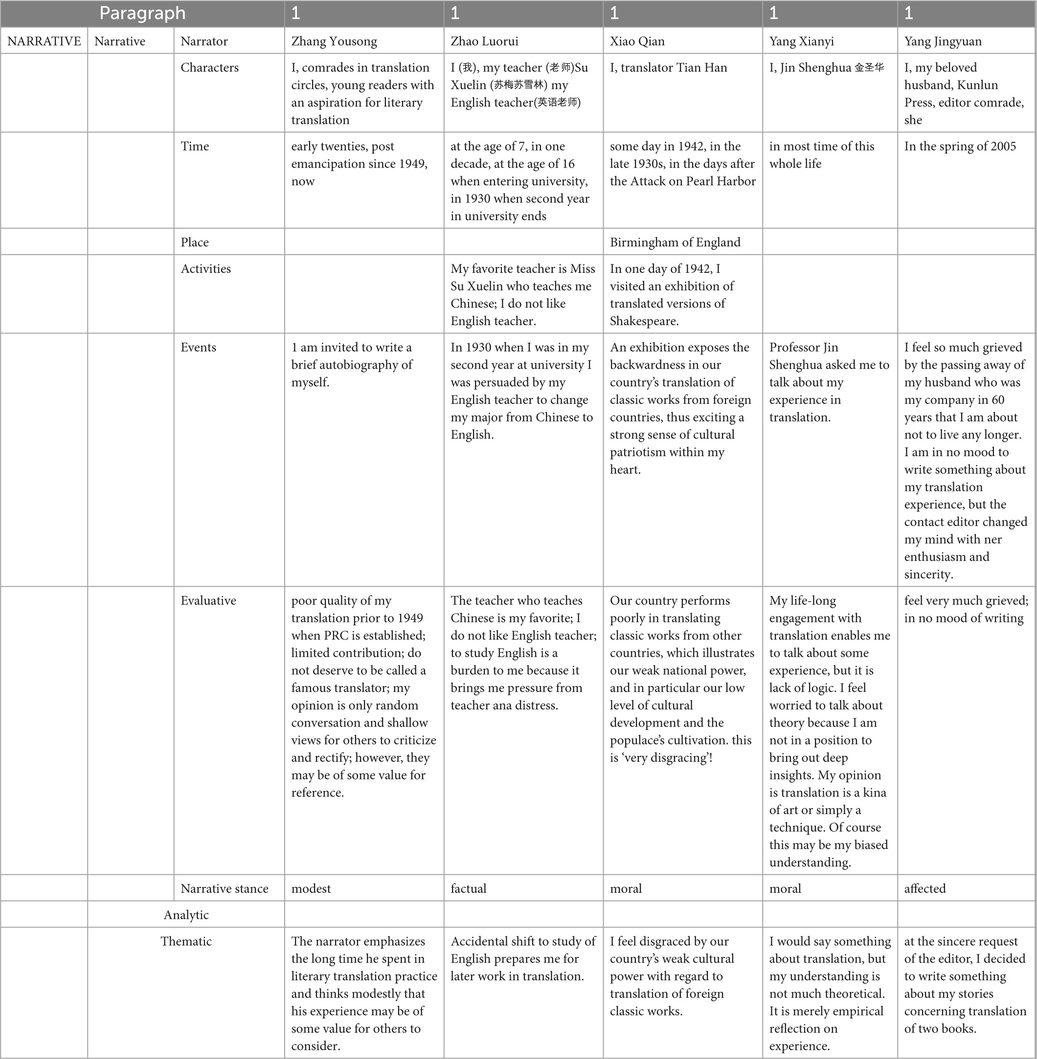 Frontiers | Narrative inquiry of translators’ identities: A study of ...