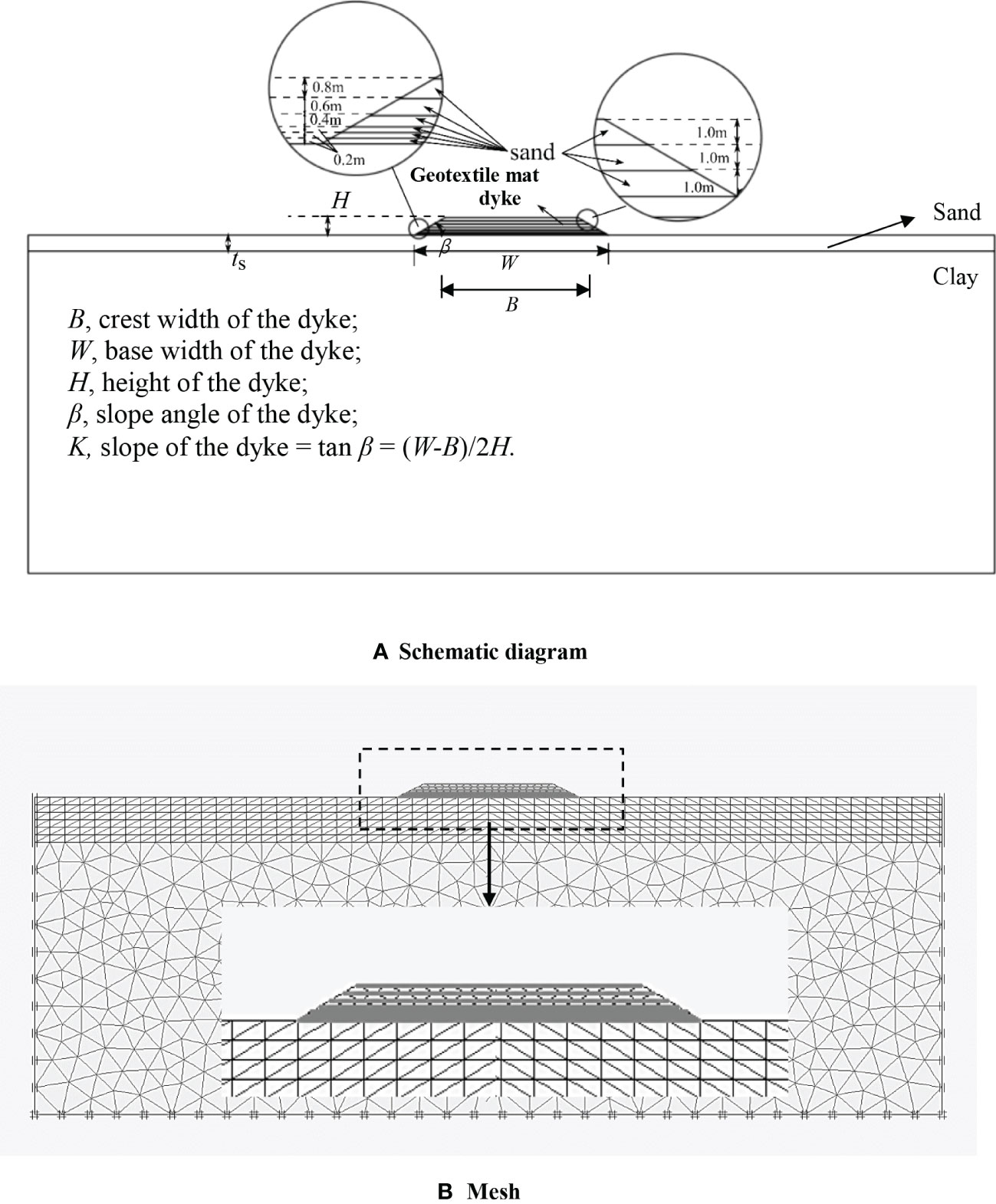 Frontiers Behavior of the geotextile reinforced dykes on sand