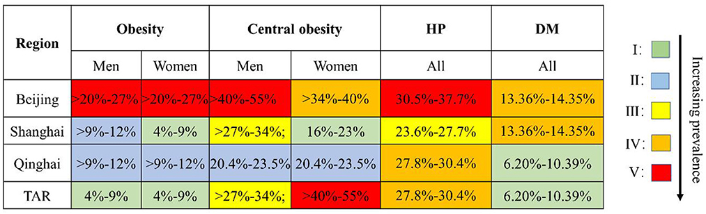 Frontiers | Disparities of obesity and non-communicable disease 