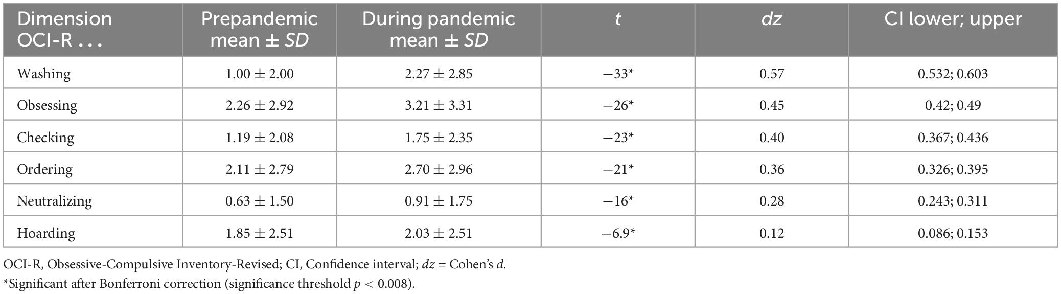 Frontiers | Impact of the COVID-19 pandemic on obsessive-compulsive ...