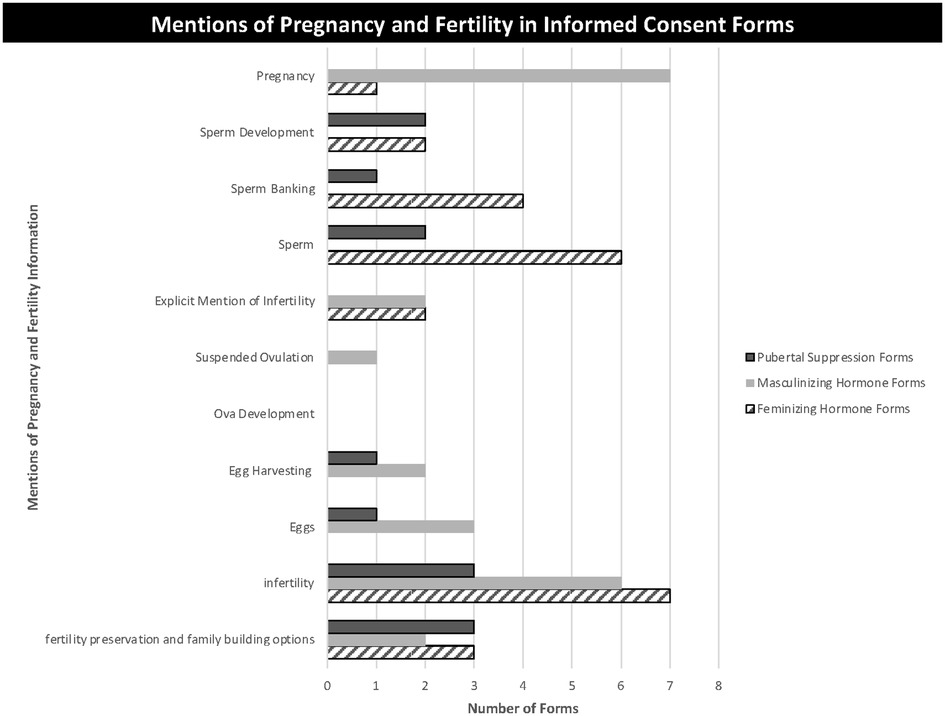 Frontiers Sexual And Reproductive Health Information On Minor Consent Forms For Pubertal 1758