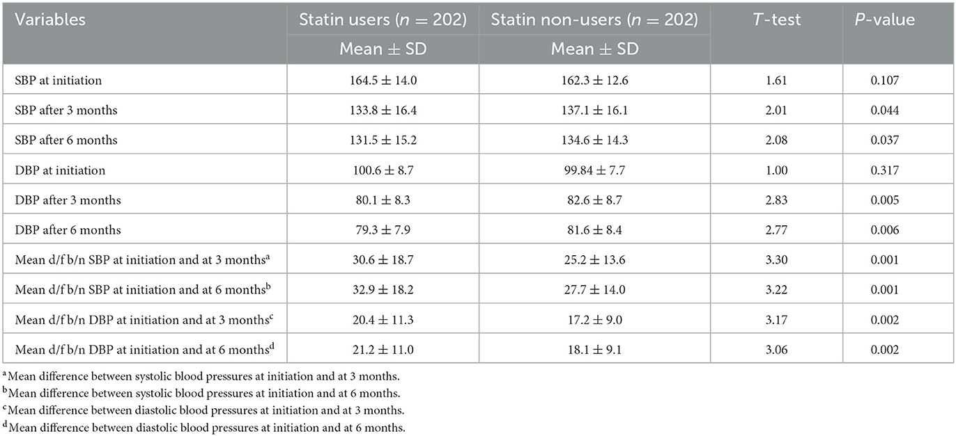 Frontiers | The association of lipid-lowering therapy and blood ...