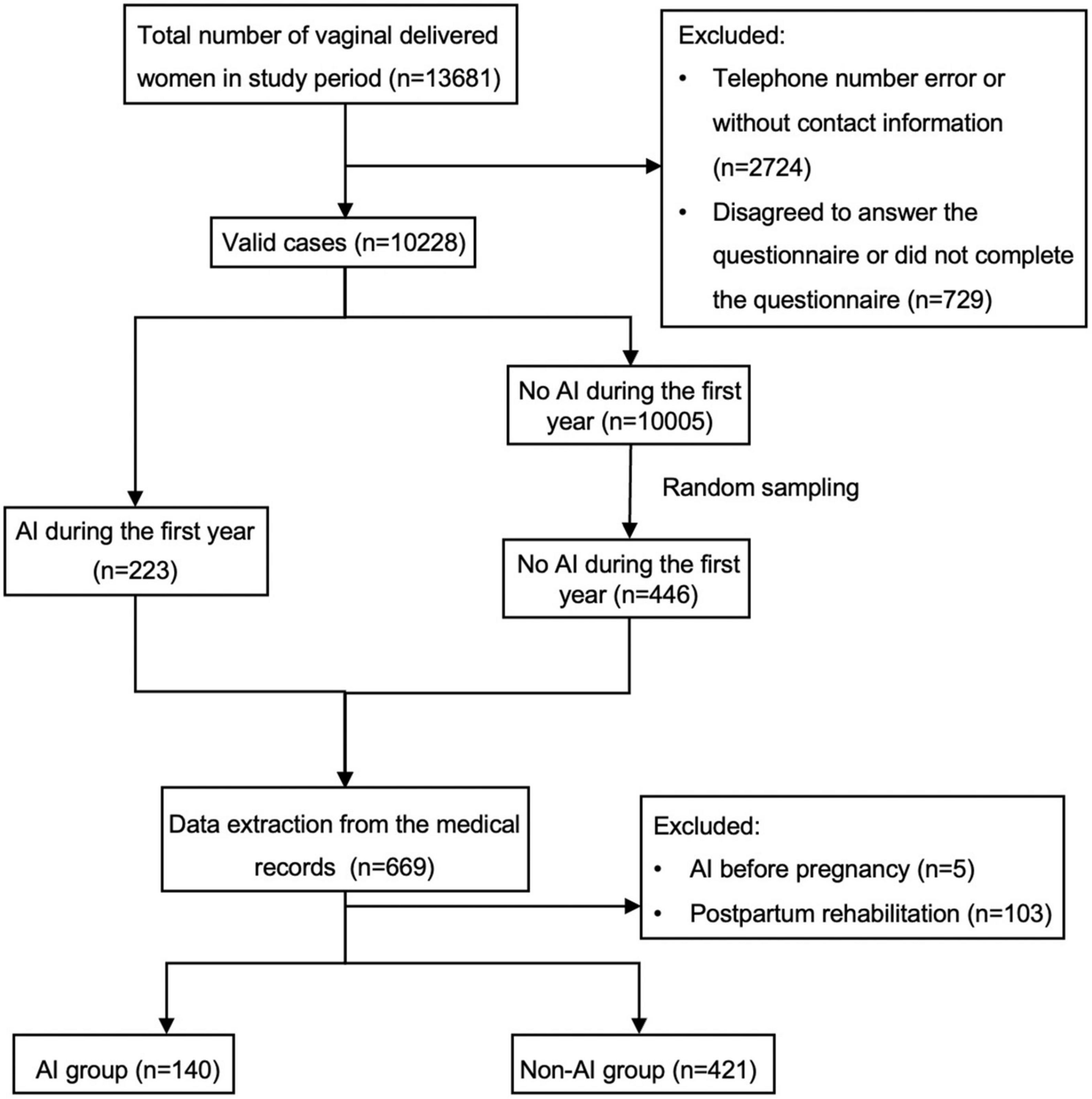 Frontiers  Risk factors accounting for anal incontinence during the first  year after vaginal delivery—A case control study in China