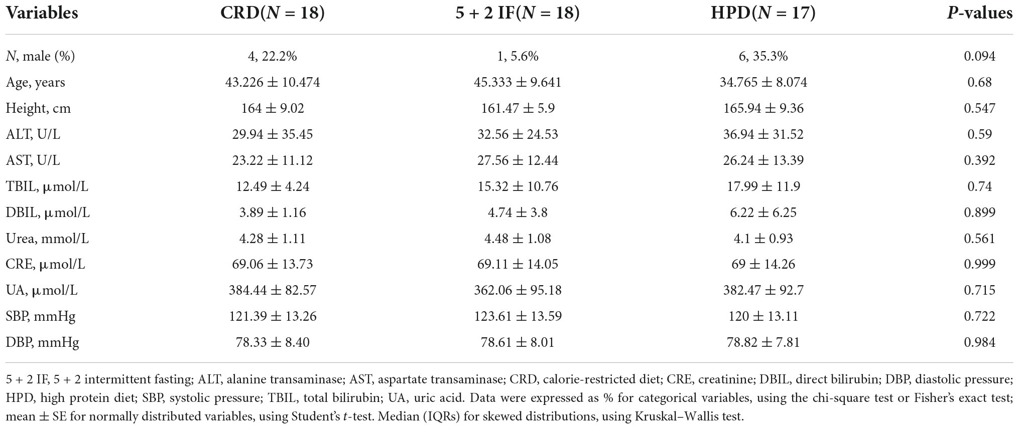 Frontiers The Effects Of Three Weight Management Methods On Body Composition And Serum Lipids 4637