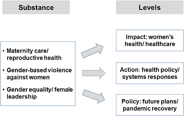 Frontiers  SDG5 “Gender Equality” and the COVID-19 pandemic: A