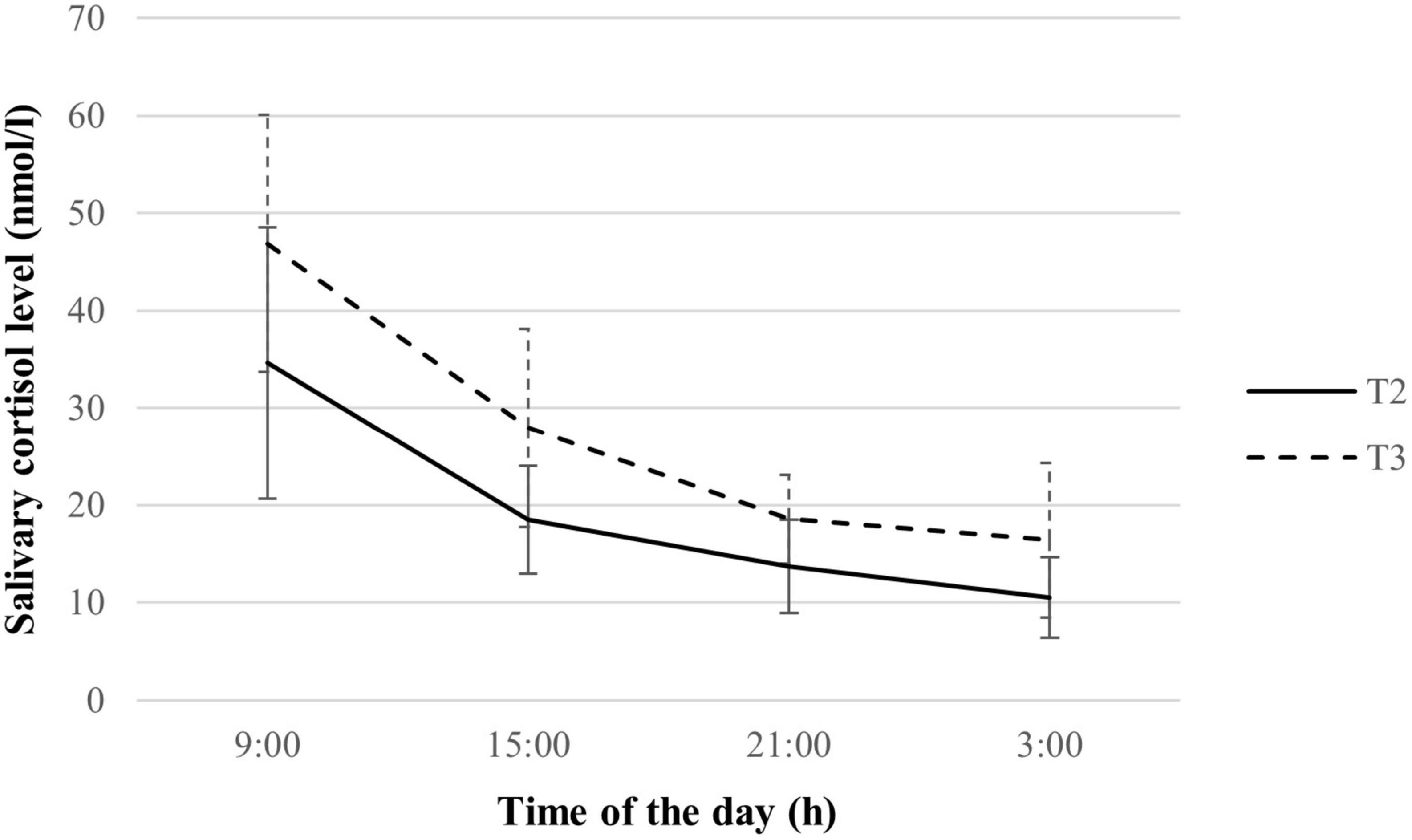Timing of Peak Serum Cortisol Values in Preterm Infants in Low