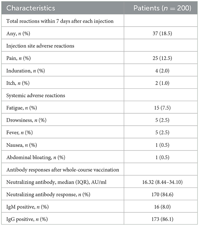 Frontiers | Safety And Immunogenicity Of Inactivated COVID-19 Vaccine ...