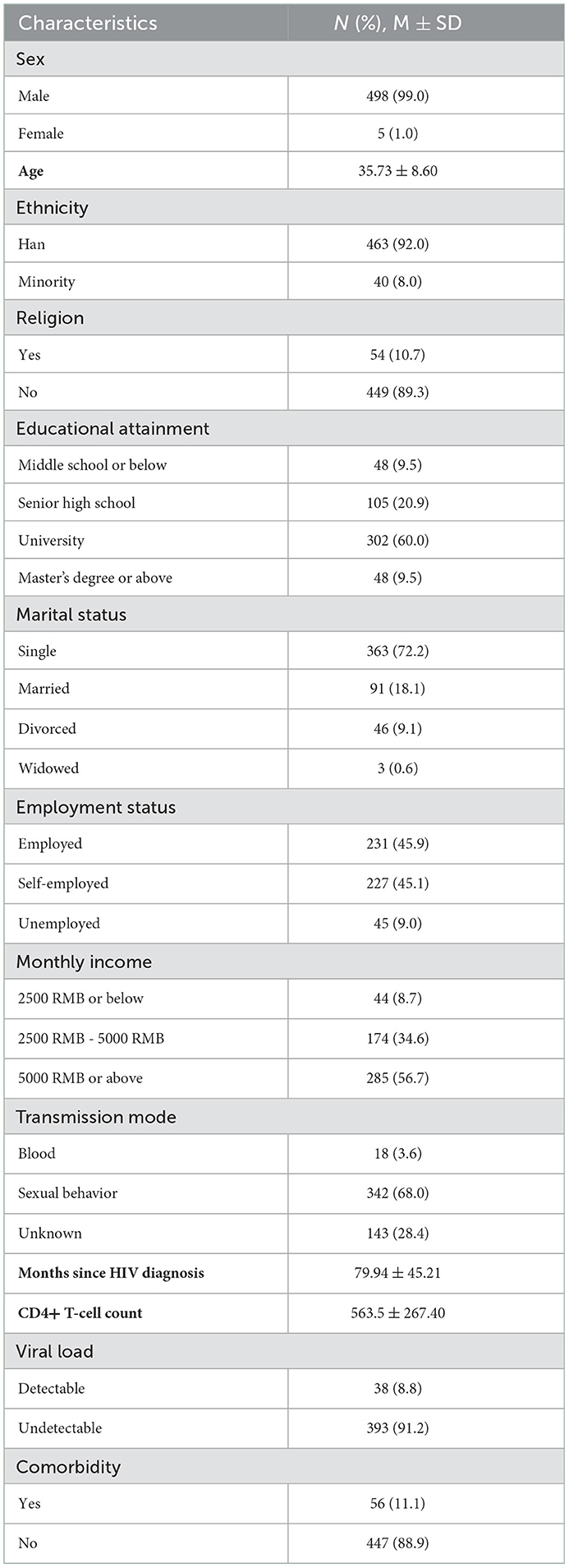 Frontiers | Exploring core mental health symptoms among persons living ...