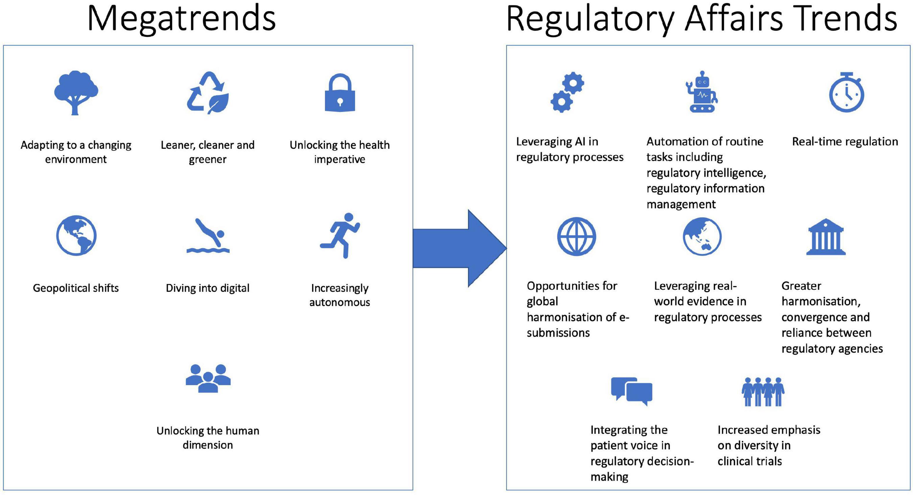 Frontiers Future Directions In Regulatory Affairs