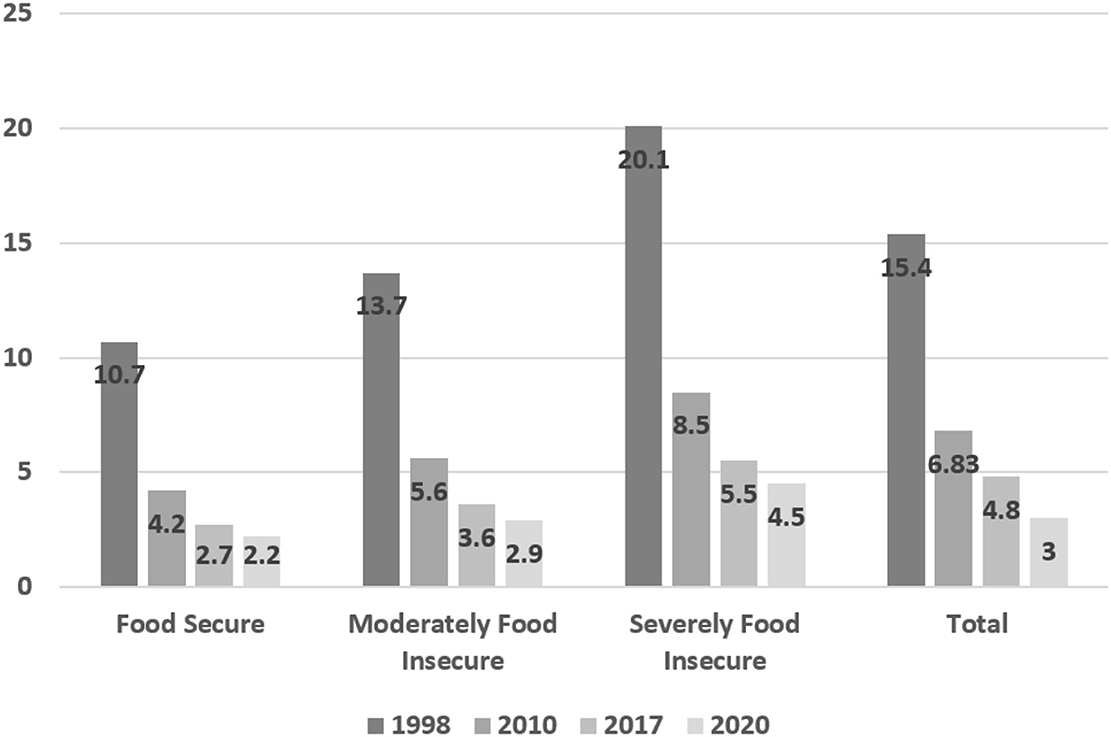 Frontiers  Prediction and analysis of trends in the nutritional