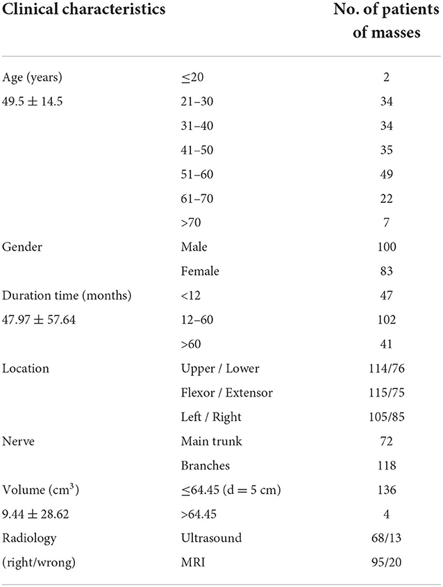 Frontiers  Clinical Characteristics of Patients With Benign