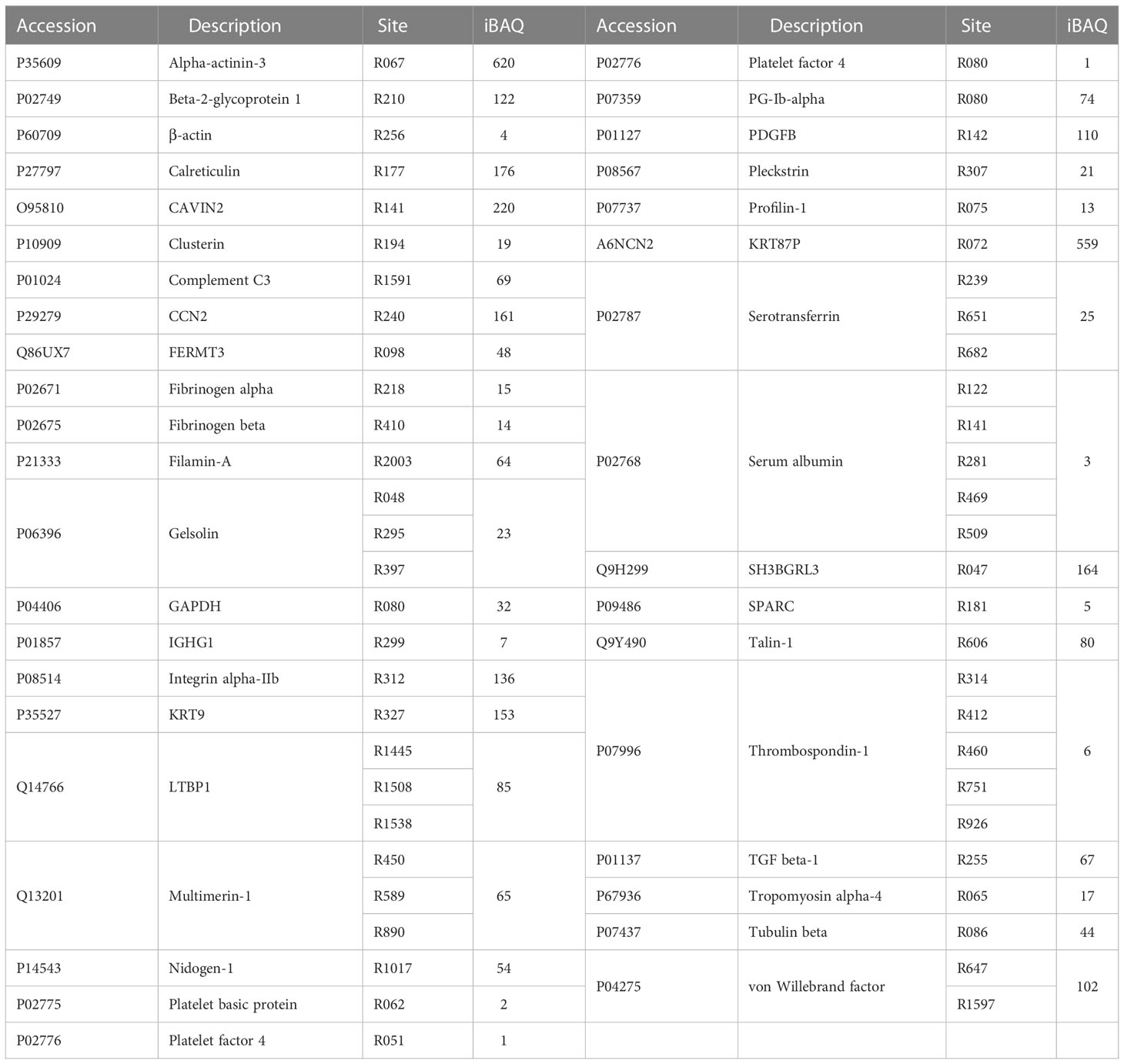 Frontiers  Citrullination of Proteins as a Specific Response