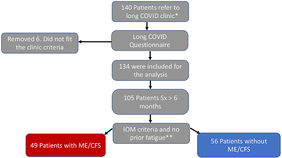 Frontiers | Myalgic Encephalomyelitis/Chronic Fatigue Syndrome Is ...