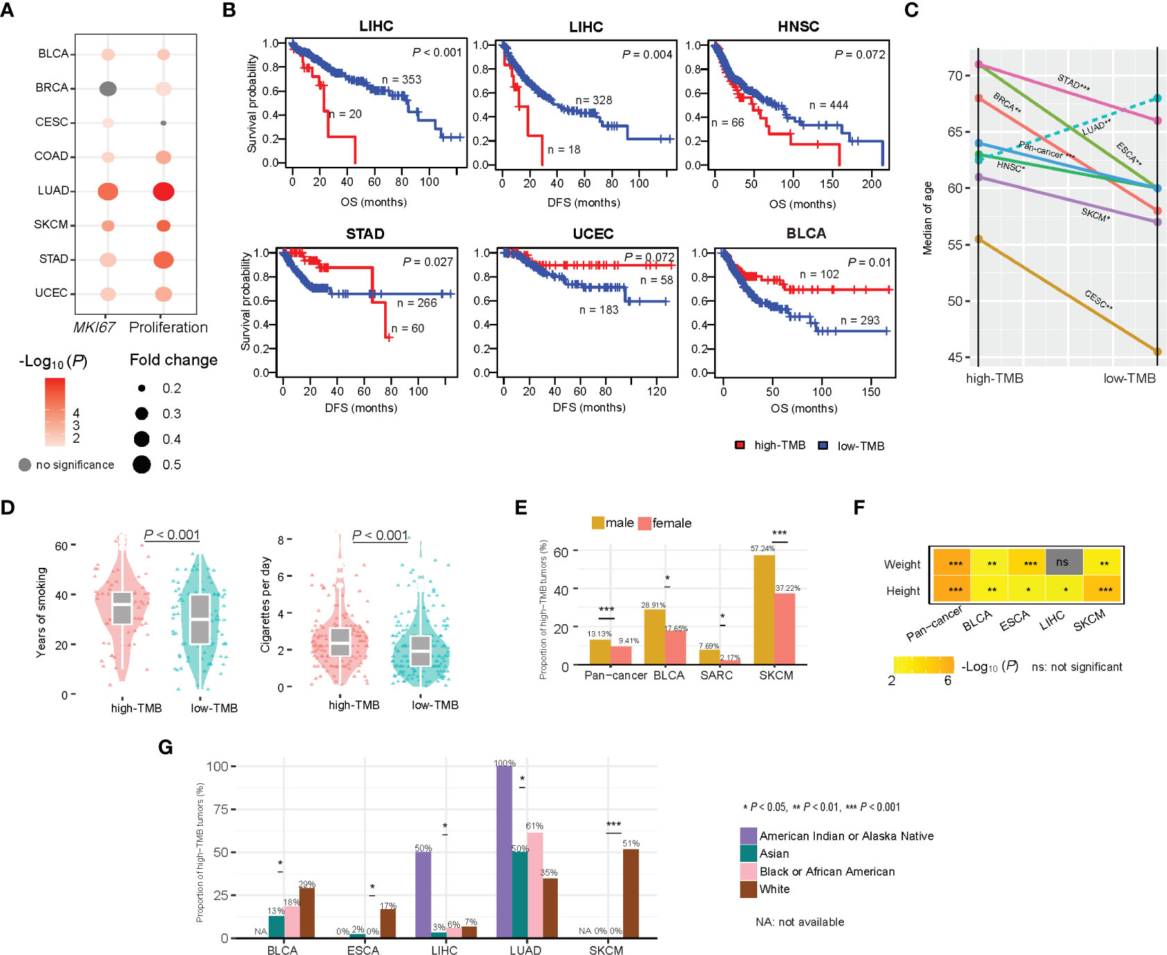 Frontiers | Identification Of Tumor Mutation Burden-associated ...