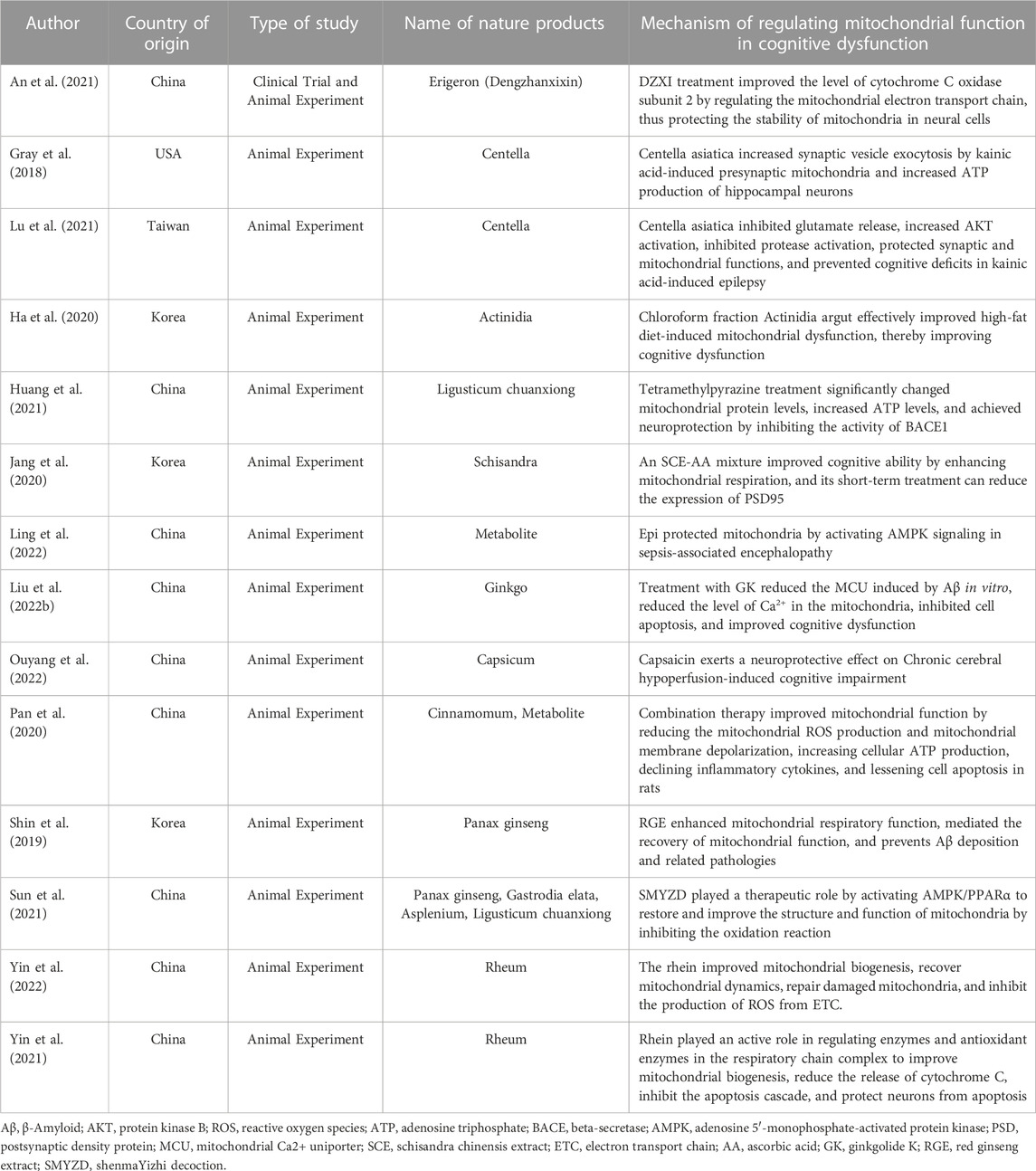 Frontiers | Natural products regulate mitochondrial function in ...