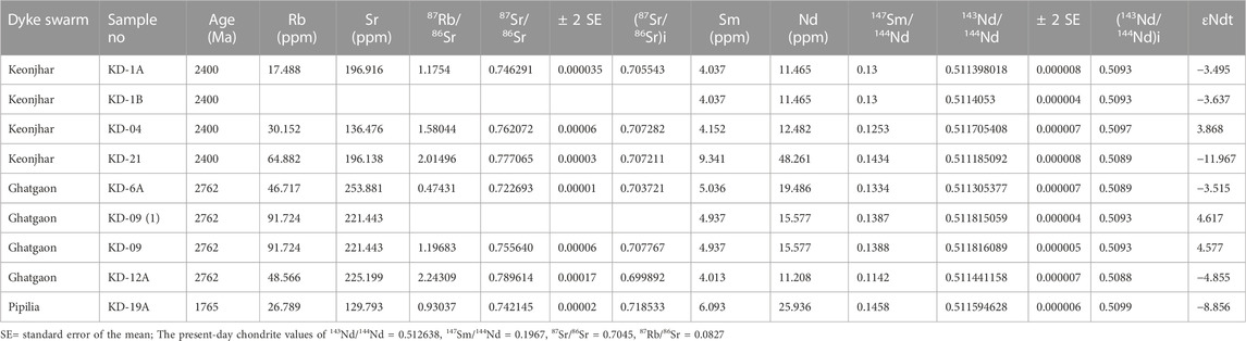 Frontiers | Geochemistry of Precambrian dyke swarms in the Singhbhum ...