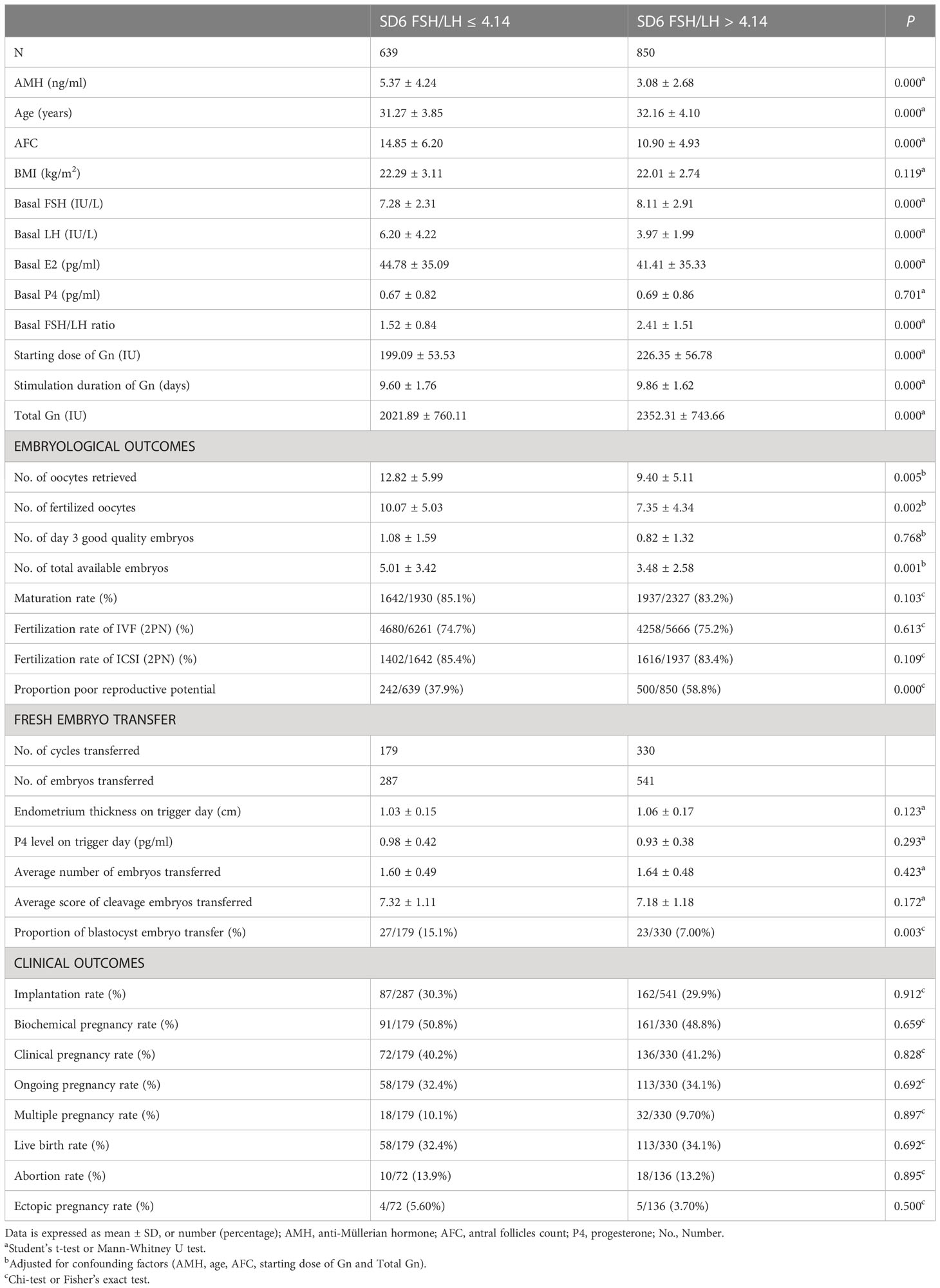 Frontiers | The serum follicle stimulating hormone-to-luteinizing ...