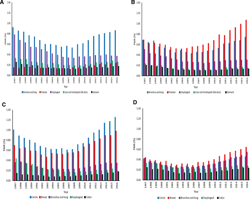 Frontiers | Cancer Mortality Distribution In South Africa, 1997–2016